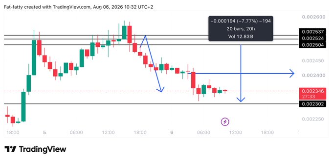 A TradingView candlestick chart displays a short position on $PUMP, showing a price drop of -7.77% (-0.000194) with two prominent blue arrows pointing downward, aligning with the post's claim of an 8% decline. The price scale ranges from approximately 0.002302 to 0.002587, with the token hovering near the highlighted 0.002346 level at 12:33.