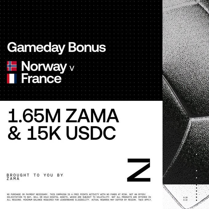 A promotional graphic for a Zama-sponsored gameday bonus featuring the Norway vs. France matchup, offering 1.65M $ZAMA and 15K USDC in prizes. The design has a sleek black background with a soccer ball detail, complementing the post's teaser about Haaland and Mbappé facing off on the Outcomes platform.