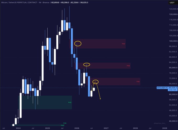 A Bitcoin/TetherUS perpetual contract chart on Binance showing monthly candles with price at €62,859, highlighting three Fair Value Gaps (FVG) marked with yellow circles around €100,000, €82,000, and €68,000, illustrating the repeated bearish pattern of strong drops leaving monthly gaps, stabilization, retracements to retest those gaps, and subsequent new lows.