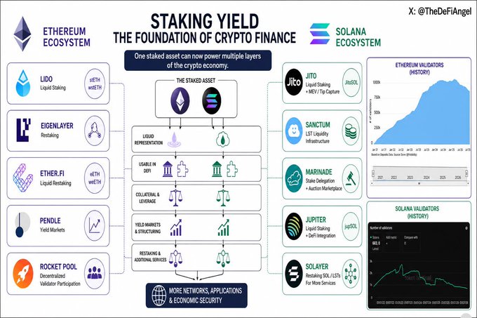 An infographic titled 'STAKING YIELD: THE FOUNDATION OF CRYPTO FINANCE' showing the Ethereum and Solana ecosystems, featuring protocols like Lido, EigenLayer, Jito, and Sanctum, alongside validator history charts. Credit: X: @TheDeFiAngel