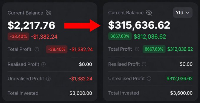 The image displays two trading account balance screenshots showing a dramatic transformation: a current balance of $2,217.76 with a -38.40% loss (-$1,382.24 unrealized) on the left, transitioning via a red arrow to a projected year-to-date balance of $315,636.62 with an 8667.68% gain ($312,036.62 unrealized) on the right, both from the same $3,600 total invested. This visual appears to promote the post's optimistic thesis about imminent major upward price movements on the RH chain, using the hypothetical gain to reinforce the claim that "the BIGGEST moves are still ahead."