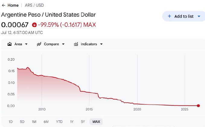 A financial chart titled 'Argentine Peso / United States Dollar' (ARS/USD) shows a value of 0.00067 with a -99.59% drop over a MAX time period.