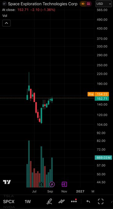 A TradingView stock chart for Space Exploration Technologies Corp (SPCX) showing a price of 152.71, down 2.10 (-1.36%), displayed in USD on the NVDA exchange.
