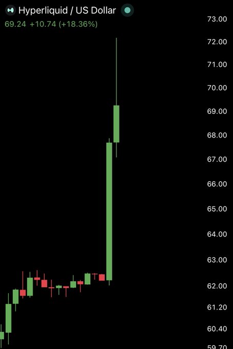 A candlestick chart for Hyperliquid (HYPE) against the US Dollar shows the token surging from around $62 to $69.24, a 18.36% gain (+$10.74), visually reflecting the post's claim of a 20%+ rally following President Trump's announcement that the CFTC is working to bring Hyperliquid into the US.