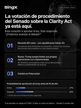 A Spanish-language BingX news update titled 'La votación de procedimiento del Senado sobre la Clarity Act ya está aquí,' discussing a Senate procedural vote with points about needing 60 votes, Trump's position, and Polymarket betting odds.