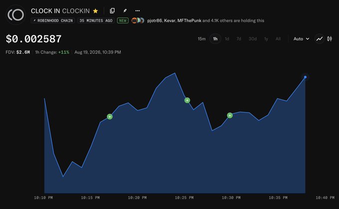 A price chart from a cryptocurrency platform displaying 'CLOCK IN CLOCKIN' by ROBINWOOD CHAIN, showing a current price of $0.002587 with a +11% 1h change, dated August 19, 2026.