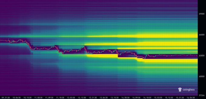 A heatmap from Coinglass displays BTC liquidation levels across price ranges (approximately $60,000–$66,000), with high-liquidity clusters highlighted in yellow/green around $66,000, $63,000, and $62,500, visually supporting the post's claim of an impending volatile move targeting long liquidations before a bullish pump.