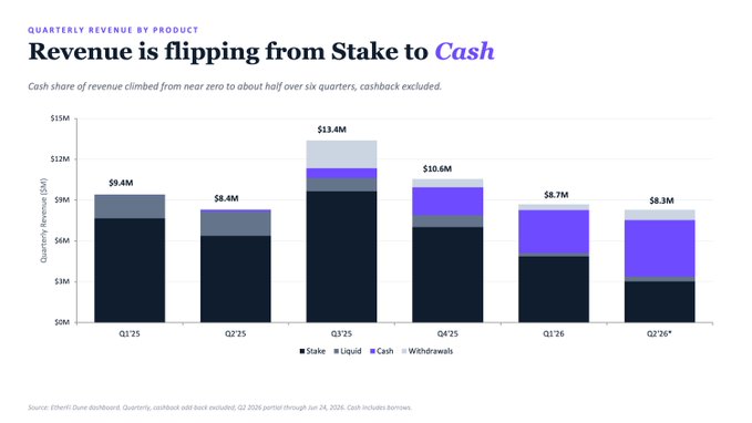 A bar chart titled 'Revenue is flipping from Stake to Cash' showing quarterly revenue by product for what appears to be a crypto platform, with the cash (purple) portion growing from near zero to about half of revenue across six quarters.