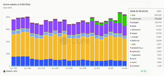 A Dune Analytics chart titled 'Active wallets on EVM DEXs' showing data from June 15 to July 9, 2026, with bnb (361,636) leading, followed by robinhood (170,544) and polygon (152,743) as the top chains.