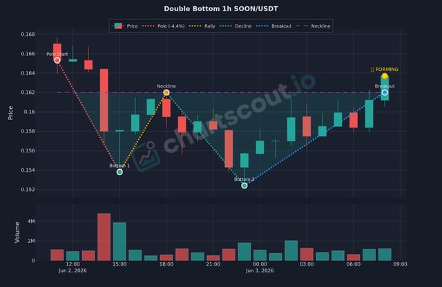 The image shows a chart with two lines, one that goes from 0 to 1 and another that goes from 0 to 2. The line going from 0 to 1 is a double bottom setup, while the other line indicates that there are only two different colors (green and red) for the chart. The chart title reads "SOON/USDT" which signifies the chart's relation to cryptocurrency prices. Based on this information, it appears as though the focus of the post is on a particular analysis or trend involving these lines in the chart.