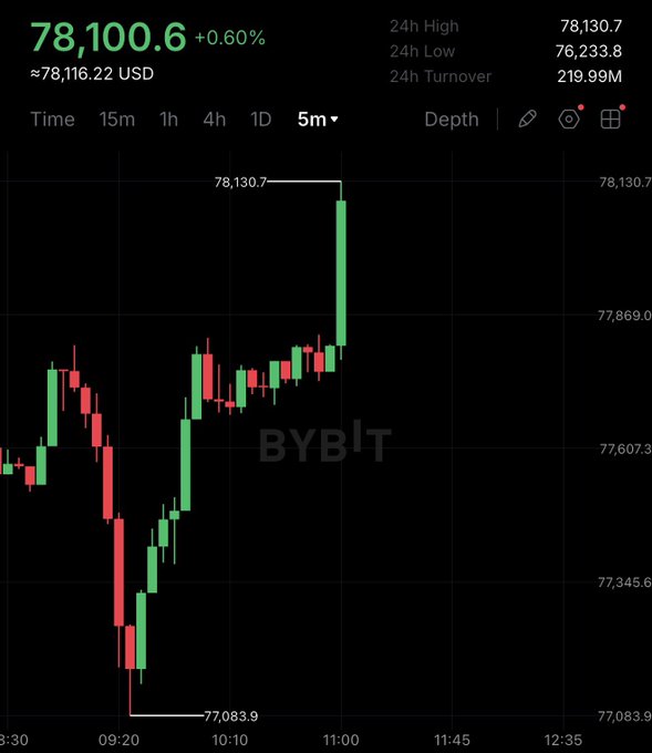 A candlestick chart from the Bybit exchange displays Bitcoin's price reaching $78,100.6, up 0.60%, with a 24-hour high of $78,130.7 and low of $76,233.8 on a 5-minute timeframe, visually confirming the "$78,000 BITCOIN" milestone.