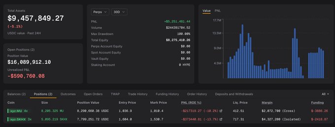 A cryptocurrency trading dashboard showing Total Assets of $9,457,849.27 with positions in Hyperliquid (xyz:MU) and (xyz:ESHX) showing unrealized P&L losses.