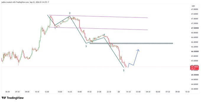 The image is a TradingView price chart of Silver (XAG/USD) showing a clear five-wave Elliott Wave pattern, with waves labeled 1 through 5, indicating a completed bearish impulse and a projected upward retracement (shown by the blue arrow) from the wave 5 low near $65.07.