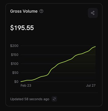 The image shows a Gross Volume tracker displaying $195.55 in earnings, with a line graph tracking growth from $0 in February 23 to nearly $200 by July 27. This supports the post's claim of impressive sales for the Warden app priced at $3.99, demonstrating that nearly 50 units were sold organically without advertising.