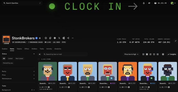 This OpenSea screenshot shows the "StonkBrokers" NFT collection, with a floor price of 1.15 ETH and a total volume of 134.60 ETH, as it relates to a successful free mint and rapid ETH appreciation. The "Clock In" phrase at the top also connects to the text in the post.