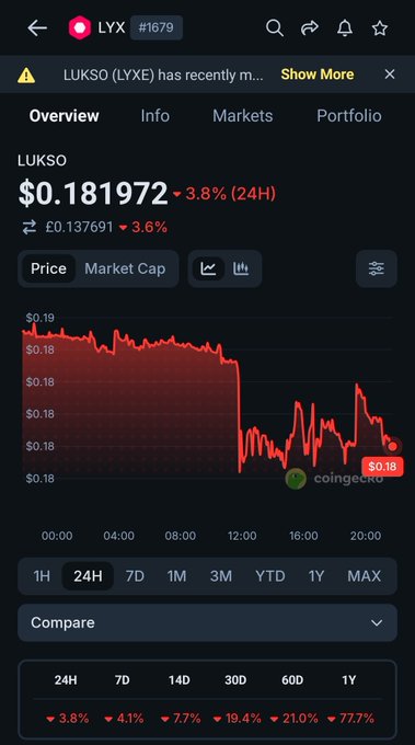 A cryptocurrency tracking screen for the token LYX (#1679), showing LUKSO at a price of $0.181972 with a 24-hour decline of 3.8% on a red price chart.