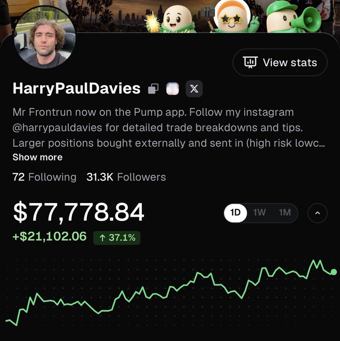 A screenshot of a Pump app profile for "HarryPaulDavies" showing 31.3K followers, a portfolio value of $77,778.84 with a 37.1% gain (+$21,102.06), and an upward-trending 1D performance chart, illustrating the user's claims of rapid follower growth and trading success highlighted in their post.