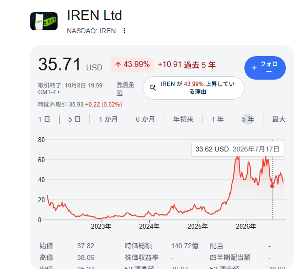 A stock chart showing IREN Ltd (NASDAQ: IREN) trading at 35.71 USD, up 43.99%, with a 5-year historical price graph.