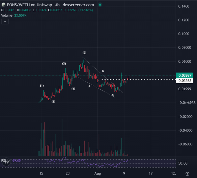 A 4-hour PONS/WETH chart on Uniswap (via Dexscreener) showing price action around 0.03987 with an annotated Elliott Wave pattern (5-wave up followed by an A-B-C decline of roughly 77%, now reclaiming the 0.03363 support level), RSI at 69.05, and volume of 23.507K—visually supporting the post's claim of a repeating higher-degree setup preparing for a next leg up.