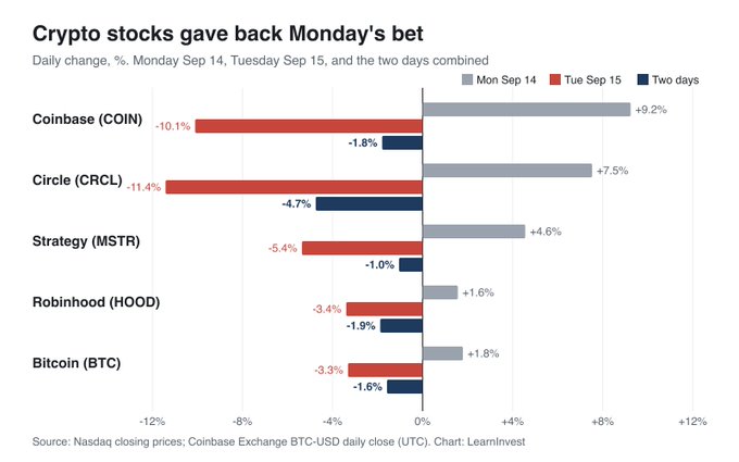 A bar chart titled 'Crypto stocks gave back Monday's bet' showing daily percentage changes on Monday Sep 14, Tuesday Sep 15, and the two days combined for Coinbase (COIN), Circle (CRCL), Strategy (MSTR), Robinhood (HOOD), and Bitcoin (BTC). Source: Nasdaq closing prices; Coinbase Exchange BTC-USD daily close (UTC); Chart: Learninvest.