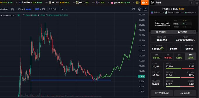 A cryptocurrency trading chart for the PAID/SOL ticker on Screener.com shows the price at $9.84 (USD), down 0.55% with a market cap of $9.77K and liquidity of $2.77K, displaying a candlestick pattern where the price dipped below the 8M support level before sharply rebounding upward. The right panel confirms token fees paid of $588K with 10,890 buys, 9,236 sells, and 24H volume of $3.5M, visually illustrating the bullish "buy the dip" reversal mentioned in the post.