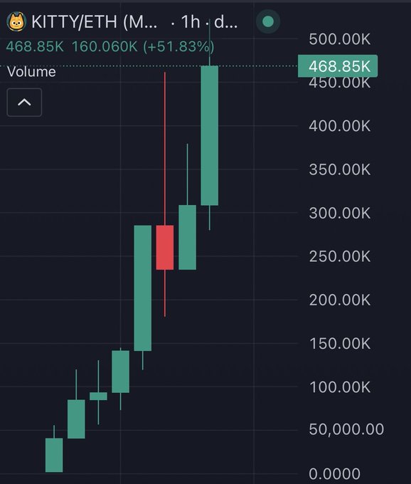 A 1-hour candlestick price chart for 'KITTY/ETH' trading pair showing a strong uptrend from around 50K to 468.85K, with a 51.83% gain displayed in green at the top.