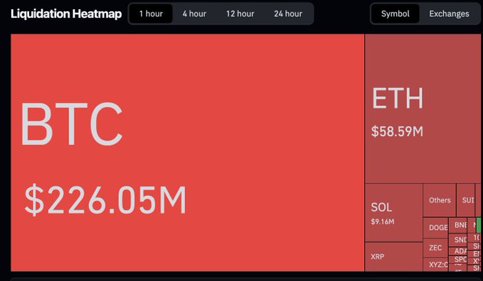A 1-hour Liquidation Heatmap displays BTC as the largest liquidation at $226.05M, followed by ETH at $58.59M, SOL at $9.16M, and smaller amounts for XRP, DOGE, and other altcoins, visually reinforcing the post's claim that over $300M in shorts were liquidated in the past hour as BTC pushed above $85K.
