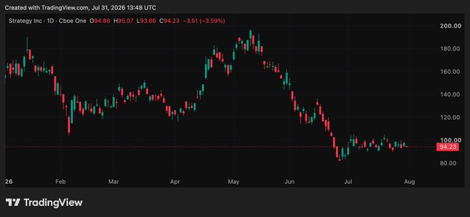 A TradingView candlestick chart displays Strategy Inc. (MSTR) on the Cboe One exchange, with the stock currently priced at $94.23, down 3.59% (-$3.51) on July 31, 2026, illustrating the broader decline from a May peak near $190. The chart's sharp downtrend from the highs to current lows around $94 supports the analyst commentary about the significant price target cuts from Benchmark ($435) and TD Cowen ($260), reflecting the stock's substantial devaluation below where those targets were likely set.