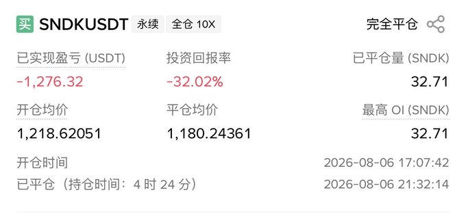Trading interface showing a closed SNDKUSDT perpetual position with a realized P&L of -1,276.32 USDT (-32.02% return), opened at 1,218.62 and closed at 1,180.24 on August 6, 2026.