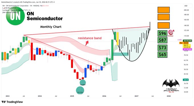 A TradingView monthly chart of ON Semiconductor (ON) shows the stock's price action breaking out of a descending resistance band, with a RoundedCup pattern highlighted and target levels marked at $65, $73, $87, and $96, aligning with the post's bullish cup-and-handle and inverse head-and-shoulders technical outlook.