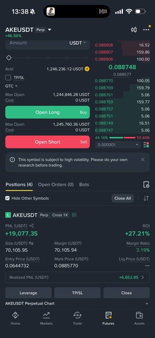 Binance trading interface for AKEUSDT perpetual contract showing +46.56% price increase, position size of 70,105.95, and an unrealized PNL of +19,077.35 USDT (+27.21%).