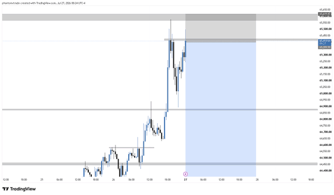 A TradingView chart of Bitcoin (BTC) shows a strong rally reaching around $65,700 with a short position marked below the recent highs, reflecting the risky "$BTC Shorted" trade amid elevated price levels.