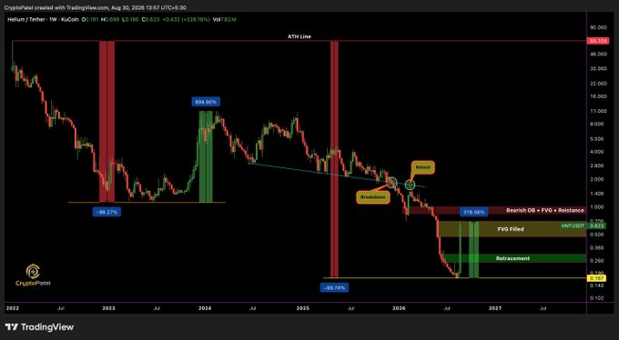 A TradingView chart of Helium (HNT/USD) on TradingView displays a weekly candlestick view with the 200-week SMA and key Fibonacci retracement zones (Pivot at 0.423, Bearish OB + FVG + Resistance at 0.523), highlighting the recent +318.98% pump and the 1.0 Fibers level near the 0.699 high. The chart visually supports the post's warning about chasing the vertical pump by marking potential resistance and retracement targets for HNT.