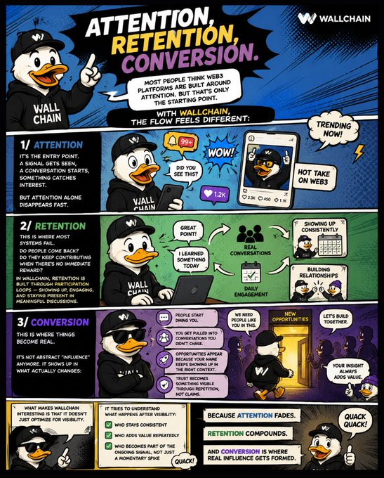 The image features a cartoon duck wearing sunglasses and holding a laptop while standing next to a wall with a caption that reads "Attention Retention Conversion". The cartoon duck appears to be giving advice or instructions related to Web3 platforms, specifically focusing on attention retention strategies.