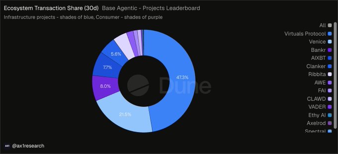 A Dune Analytics donut chart titled 'Ecosystem Transaction Share (30d) Base Agentic - Projects Leaderboard' showing market share percentages with Virtuals Protocol at 47.3%, followed by Venice (21.6%), Clanker (8.0%), and AIXBT (7.7%).