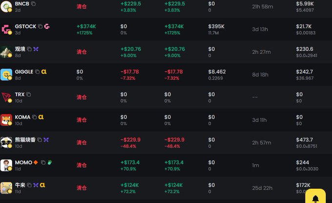 A screenshot of a cryptocurrency tracking website showing various tokens with their price changes, including BNCB, GSTOCK, 兎境, GIGGLE, TRX, KOMA, 熊猫烧香, MOMO, and 牛末, with significant gains and losses in red and green text.