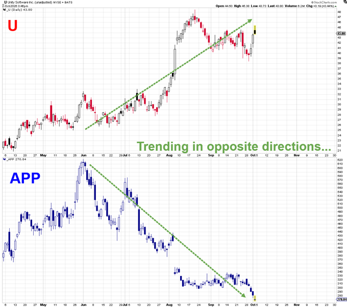 The image shows two opposing daily candlestick charts: **$U (Unity Software)** trending upward in a green channel toward ~$45-47 highs, while **$APP (AppLovin)** trends downward in a green descending channel toward ~$320 lows — illustrating the post's note that they are "trending in opposite directions."