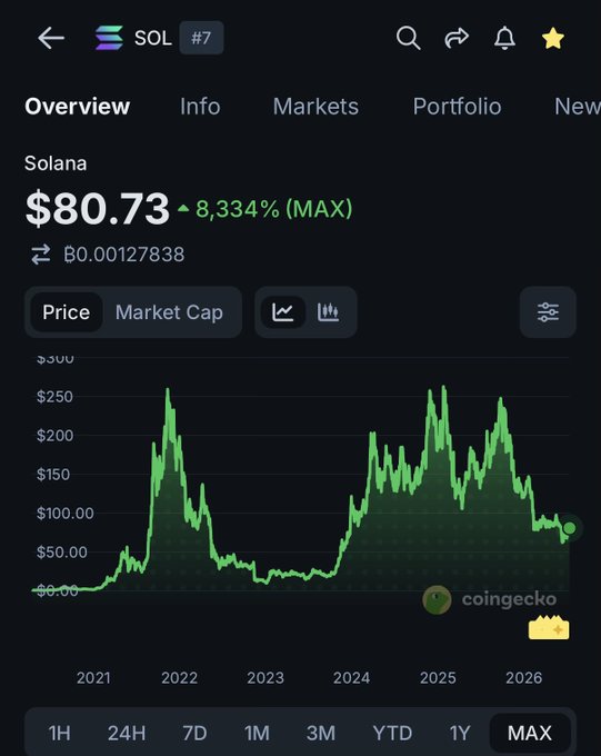 A CoinGecko chart showing Solana (SOL) priced at $80.73 with an 8,334% all-time gain, with the price line visibly remaining above the $60 mark since 2023—supporting the claim that $SOL hasn't closed below $60 since that year.