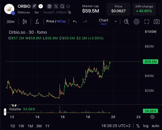 A trading chart for the cryptocurrency ORBIO (Orbio.so) on a 30-minute timeframe, showing a market cap of $59.5M and a 40.65% 24-hour increase.