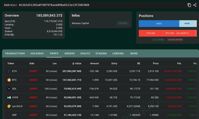 The image shows a Hyperliquid portfolio dashboard for address 0x5b5d51203aef9079f8aeb098a6523a13f298c060 belonging to Abraxas Capital, displaying a total account value of $185,089,843.37. The holdings tab reveals six short positions (ETH, BTC, SOL, HYPE, xyz:GOLD, and XRP) with combined notional values adding up to roughly $1B, including a $257M ETH short and $147.4M BTC short, supporting the post's claim of $980M+ in shorts (the additional ~$240M likely from the second address referenced in the post).