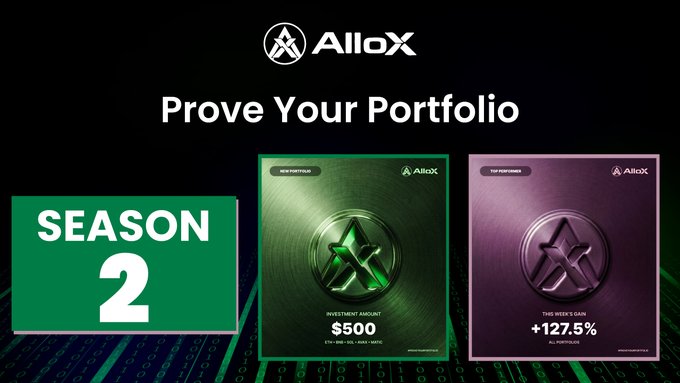 The image showcases the "AlloX" logo with the headline "Prove Your Portfolio" alongside a "SEASON 2" badge, featuring two example achievement cards: a green "New Portfolio" card showing a $500 investment amount and a purple "Top Performer" card displaying a +127.5% week's gain. This visually represents the $ALLOX Season 2 campaign described in the post, where users build their portfolio and share their performance card to earn points based on investment size and gains.