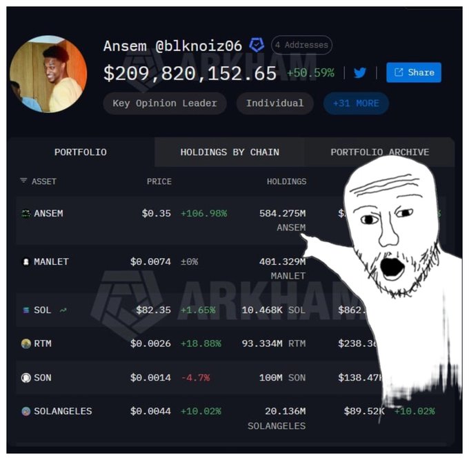 A screenshot of Arkham's portfolio page for Ansem (@blknoiz06), showing a $209,820,152.65 total value (+50.59%) across holdings including ANSEM (584.275M tokens at +166.98%), MANLET, SOL, RTM, SON, and SOLANGELES, overlaid with a Wojak pointing meme. The image ties to the newsletter's coverage of the $ANSEM memecoin party and Solana's meme meta resurgence highlighted in "The Edge Weekly #64."