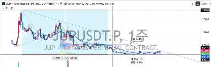 A cryptocurrency price chart titled "JUP / TetherUS PERPETUAL CONTRACT" on Binance, showing a downtrend with notable drops of -17.18% and a current price marked at 0.5415.