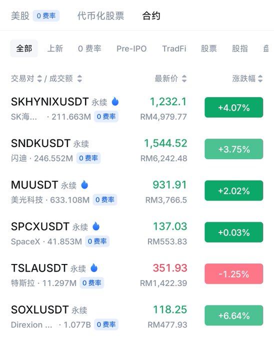 The image displays a cryptocurrency exchange's contract trading interface showing tokenized US stocks, including SK Hynix (SKHYNIXUSDT) at $1,232.1 (+4.07%), SanDisk (SNDKUSDT) at $1,544.52 (+3.75%), Micron (MUUSDT) at $931.91 (+2.02%), SpaceX (SPCXUSDT) at $137.03 (+0.03%), Tesla (TSLAUSDT) at $351.93 (-1.25%), and Direxion (SOXLUSDT) at $118.25 (+6.64%), with prices quoted in USDT and RM. This exemplifies the brokerage-like tokenization trend mentioned in the post, where centralized exchanges offer 24/7 USDT-priced trading of traditional equities that would normally only trade during market hours in fiat currency.