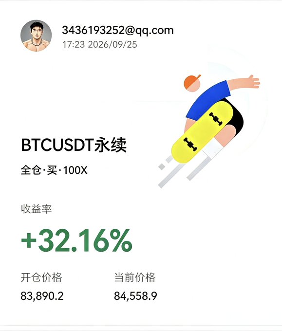 A trading screenshot showing a BTCUSDT perpetual position with a +32.16% return rate, opened at 83,890.2 and currently at 84,558.9, featuring a skateboard illustration.