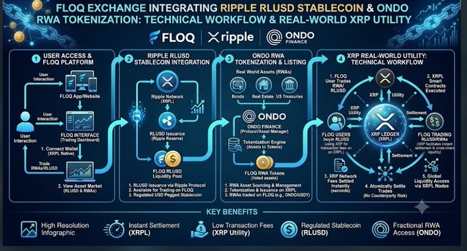 The image is a high-resolution infographic titled "FLOQ Exchange Integrating Ripple RLUSD Stablecoin & ONDO RWA Tokenization: Technical Workflow & Real-World XRP Utility," outlining a four-stage workflow between FLOQ, Ripple, and Ondo Finance. It details user onboarding via the FLOQ platform, RLUSD stablecoin issuance through Ripple's network and reserves, ONDO-backed RWA tokenization (including bonds, real estate, and US Treasuries) listed on FLOQ, and real-world XRP utility across atomic settlements, XRPL fees, and global liquidity access with XDC nodes. This visually supports the post by showcasing how FLOQ is embedding Ripple's RLUSD stablecoin into its ecosystem as a growing exchange.