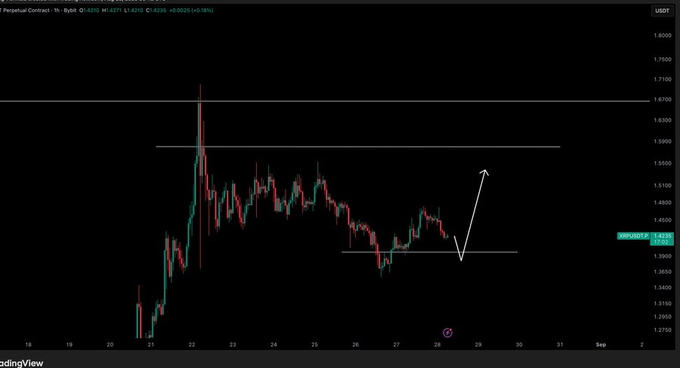 XRP/USDT perpetual contract chart showing price at 1.4071 (+5,000% change) with horizontal support around 1.39 and an arrow indicating a potential pullback setup before a move toward resistance near 1.60-1.70. The chart visually supports the post's analysis of waiting for a pullback to key support before entering long positions rather than chasing the current price action.