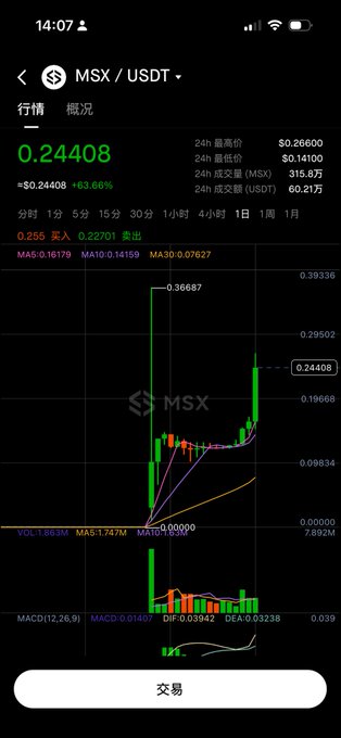 A mobile trading app screenshot showing MSX/USDT pair at 0.24408 (+63.66%), with 24h high of $0.26600 and 24h low of $0.14100, displaying a candlestick chart with technical indicators like MA, MACD, and a '交易' (Trade) button.