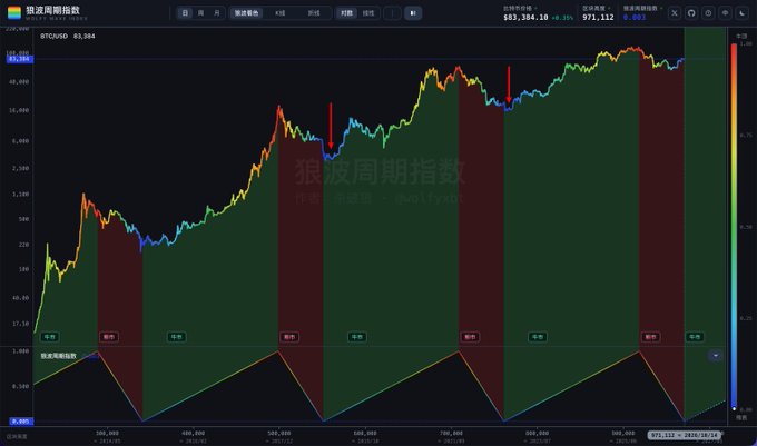 A cryptocurrency chart displaying the '狼波周期指数' (Wolf Wave Cycle Index) for BTC/USD at 63,384, with red arrows pointing to peaks and colored zones indicating bullish and bearish market phases.