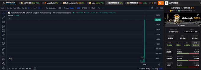 A cryptocurrency trading platform displays the ASTEROID/SPCE token pair with a sharp price spike to $2.8362, showing key metrics including a market cap of $4.0M, 22,354 holders, and 9.16M supply, alongside the Asteroidoid Twitter branding—visually supporting the post's claim about Binance adding a new unauthorized $ASTEROID to its Stock Meme Coins list.
